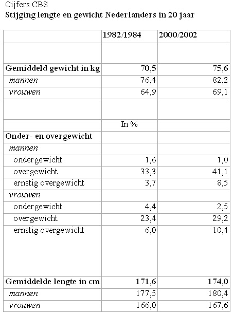 CBS: Gezondheidsenqute / Permanent Onderzoek LeefSituatie.